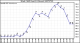 Milwaukee Weather Wind Chill (Last 24 Hours)