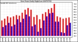 Milwaukee Weather Dew Point Daily High/Low