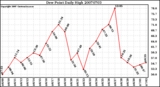 Milwaukee Weather Dew Point Daily High