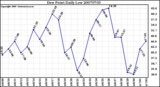 Milwaukee Weather Dew Point Daily Low