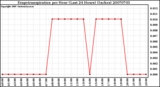 Milwaukee Weather Evapotranspiration per Hour (Last 24 Hours) (Inches)