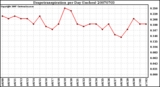 Milwaukee Weather Evapotranspiration per Day (Inches)