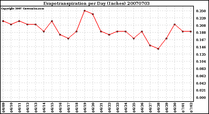 Milwaukee Weather Evapotranspiration per Day (Inches)