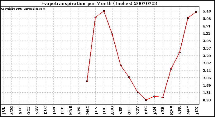 Milwaukee Weather Evapotranspiration per Month (Inches)