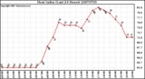 Milwaukee Weather Heat Index (Last 24 Hours)