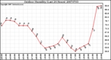 Milwaukee Weather Outdoor Humidity (Last 24 Hours)