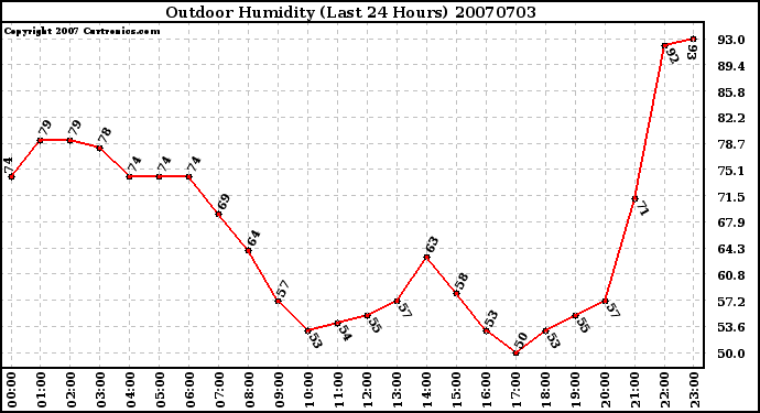 Milwaukee Weather Outdoor Humidity (Last 24 Hours)