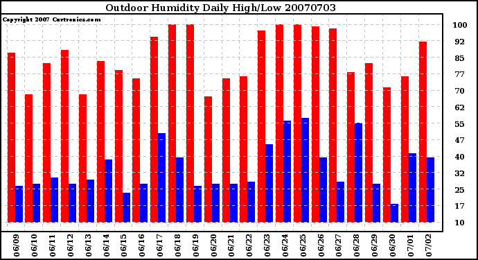 Milwaukee Weather Outdoor Humidity Daily High/Low