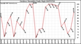 Milwaukee Weather Outdoor Humidity Daily High