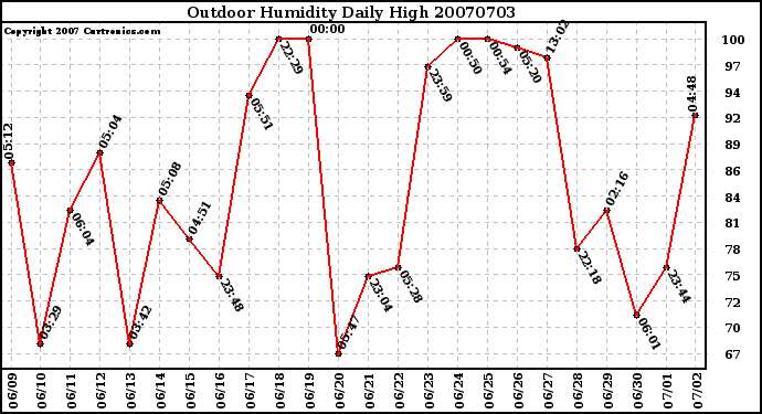 Milwaukee Weather Outdoor Humidity Daily High