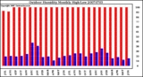 Milwaukee Weather Outdoor Humidity Monthly High/Low