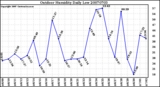 Milwaukee Weather Outdoor Humidity Daily Low