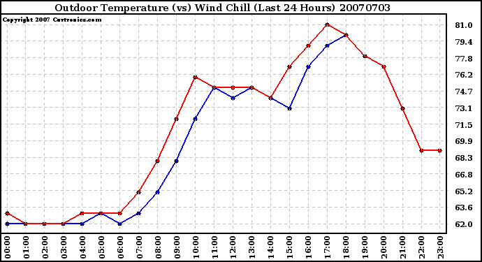 Milwaukee Weather Outdoor Temperature (vs) Wind Chill (Last 24 Hours)