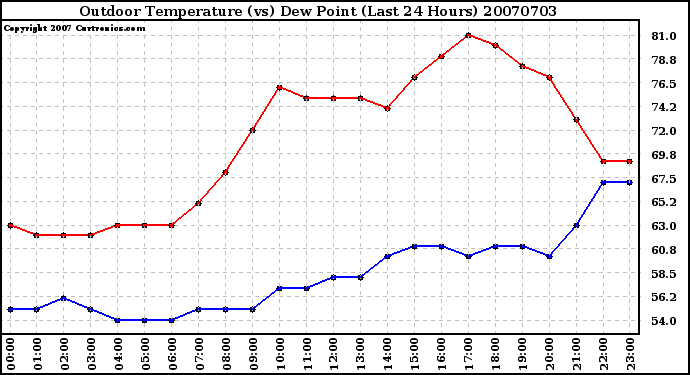 Milwaukee Weather Outdoor Temperature (vs) Dew Point (Last 24 Hours)