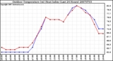 Milwaukee Weather Outdoor Temperature (vs) Heat Index (Last 24 Hours)