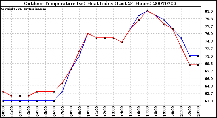 Milwaukee Weather Outdoor Temperature (vs) Heat Index (Last 24 Hours)