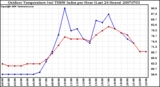 Milwaukee Weather Outdoor Temperature (vs) THSW Index per Hour (Last 24 Hours)