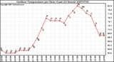 Milwaukee Weather Outdoor Temperature per Hour (Last 24 Hours)