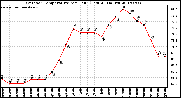 Milwaukee Weather Outdoor Temperature per Hour (Last 24 Hours)