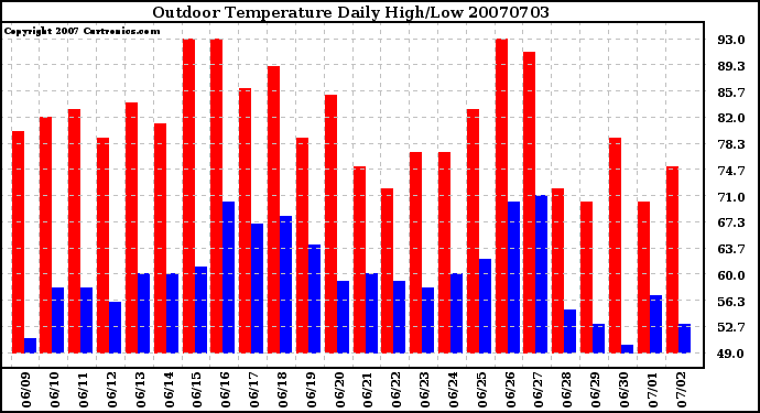 Milwaukee Weather Outdoor Temperature Daily High/Low