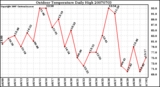 Milwaukee Weather Outdoor Temperature Daily High