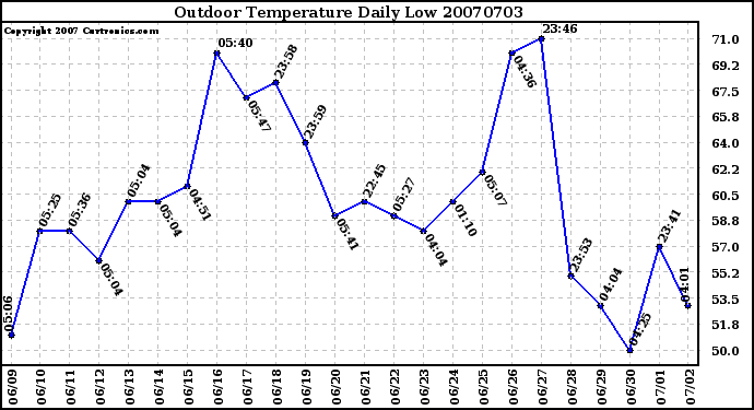 Milwaukee Weather Outdoor Temperature Daily Low