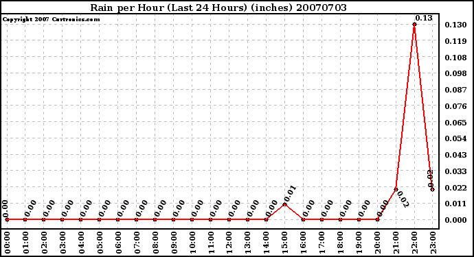 Milwaukee Weather Rain per Hour (Last 24 Hours) (inches)