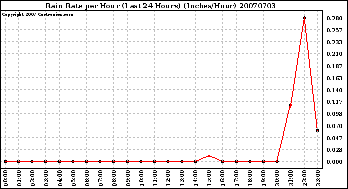 Milwaukee Weather Rain Rate per Hour (Last 24 Hours) (Inches/Hour)