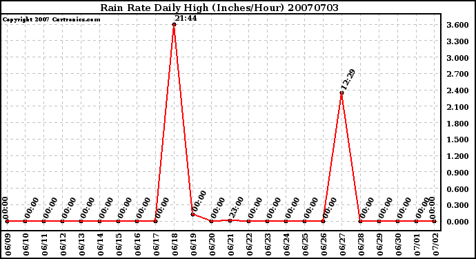 Milwaukee Weather Rain Rate Daily High (Inches/Hour)