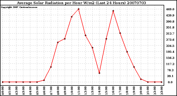 Milwaukee Weather Average Solar Radiation per Hour W/m2 (Last 24 Hours)