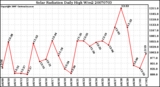 Milwaukee Weather Solar Radiation Daily High W/m2