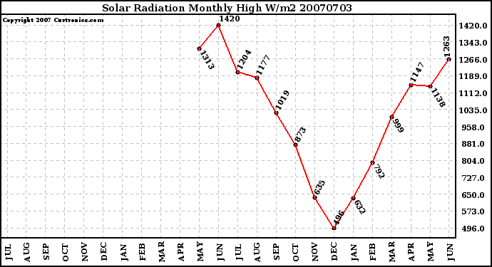 Milwaukee Weather Solar Radiation Monthly High W/m2