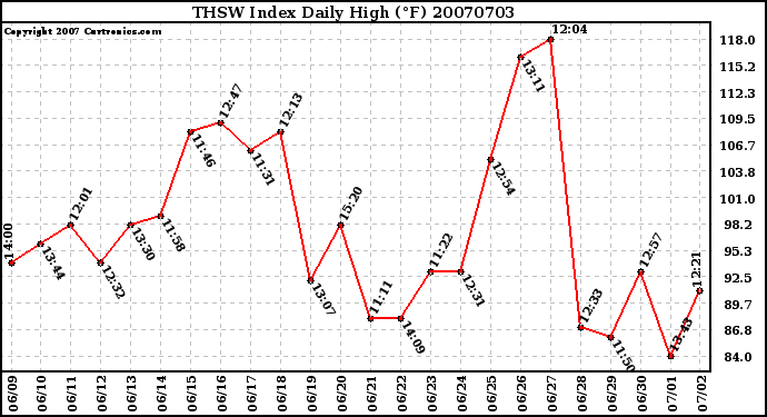 Milwaukee Weather THSW Index Daily High (F)