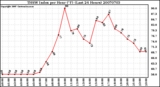 Milwaukee Weather THSW Index per Hour (F) (Last 24 Hours)