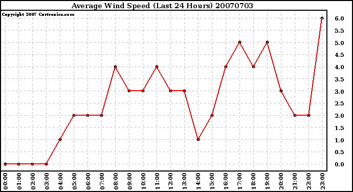 Milwaukee Weather Average Wind Speed (Last 24 Hours)