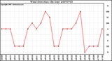 Milwaukee Weather Wind Direction (By Day)