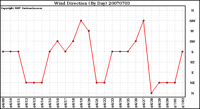 Milwaukee Weather Wind Direction (By Day)