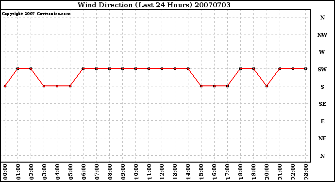 Milwaukee Weather Wind Direction (Last 24 Hours)