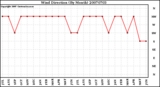 Milwaukee Weather Wind Direction (By Month)