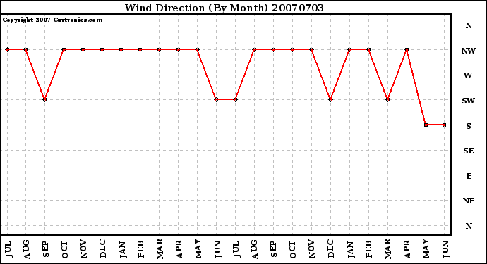 Milwaukee Weather Wind Direction (By Month)