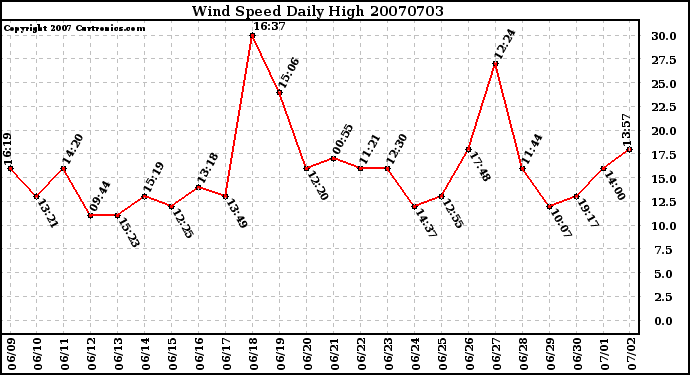 Milwaukee Weather Wind Speed Daily High