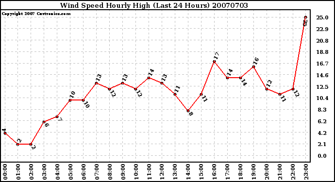 Milwaukee Weather Wind Speed Hourly High (Last 24 Hours)