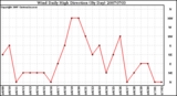 Milwaukee Weather Wind Daily High Direction (By Day)