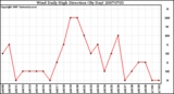 Milwaukee Weather Wind Daily High Direction (By Day)