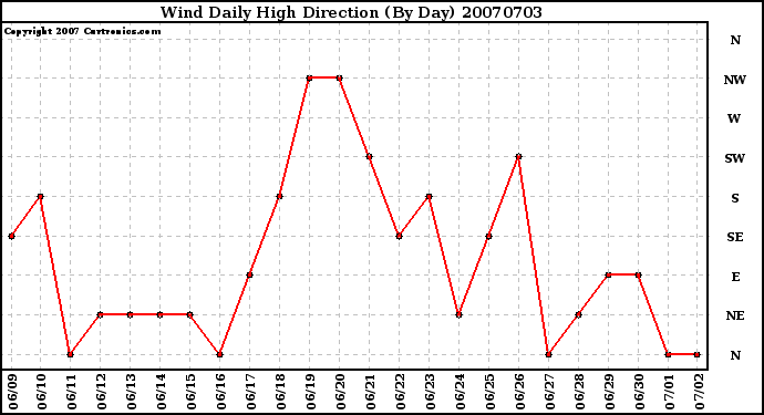 Milwaukee Weather Wind Daily High Direction (By Day)