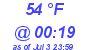 Milwaukee Weather Dewpoint High Low Today