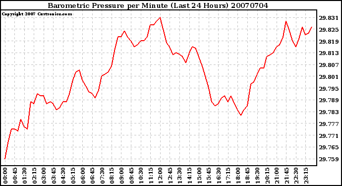 Milwaukee Weather Barometric Pressure per Minute (Last 24 Hours)