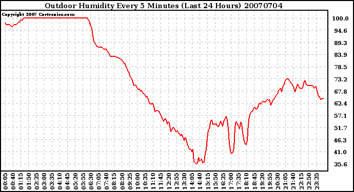 Milwaukee Weather Outdoor Humidity Every 5 Minutes (Last 24 Hours)