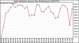 Milwaukee Weather Solar Radiation Avg per Day W/m2/minute