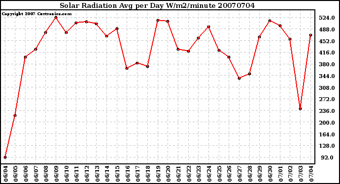 Milwaukee Weather Solar Radiation Avg per Day W/m2/minute